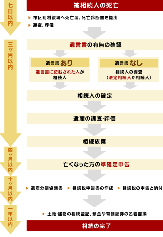 相続が発生した場合の流れ